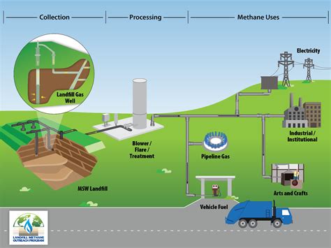 grand prairie city landfill|GHG Facility Details.